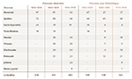 Tableau 3